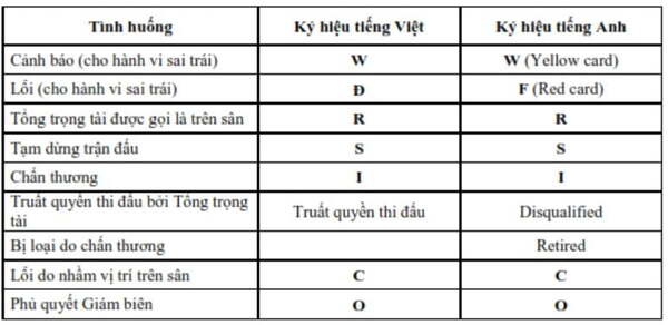 Hướng dẫn cách ghi biên bản thi đấu cầu lông đầy đủ, dễ hiểu nhất 3 Các ký hiệu sẽ sử dụng trong biên bản thi đấu cầu lông