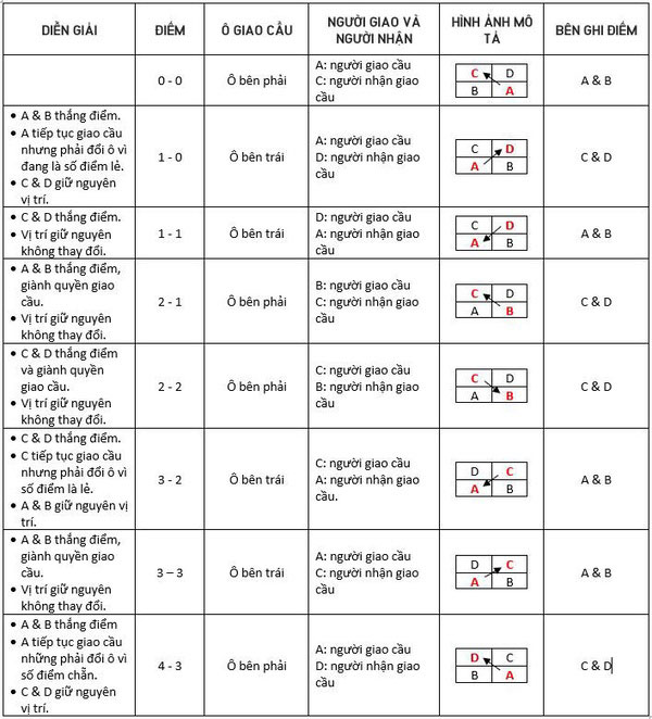 Hướng dẫn cách ghi biên bản thi đấu cầu lông đầy đủ, dễ hiểu nhất 4 Cách ghi điểm trong thi đấu cầu lông