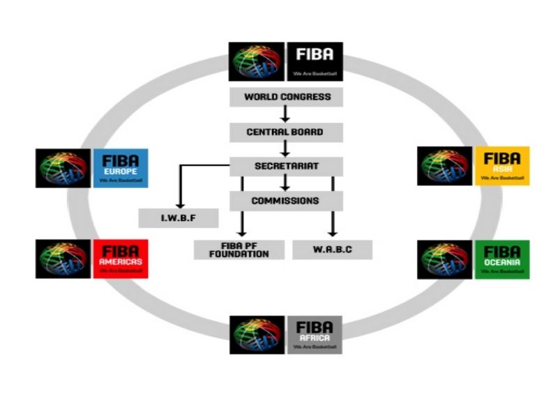 cấu trúc tổ chức FIBA