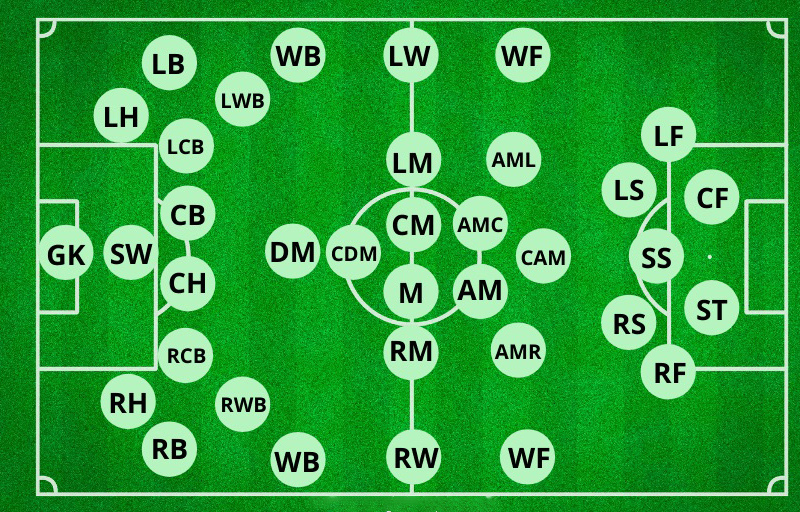 Ký hiệu các vị trí trong bóng đá 