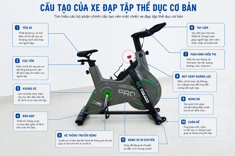 cấu tạo xe đạp tập thể dục