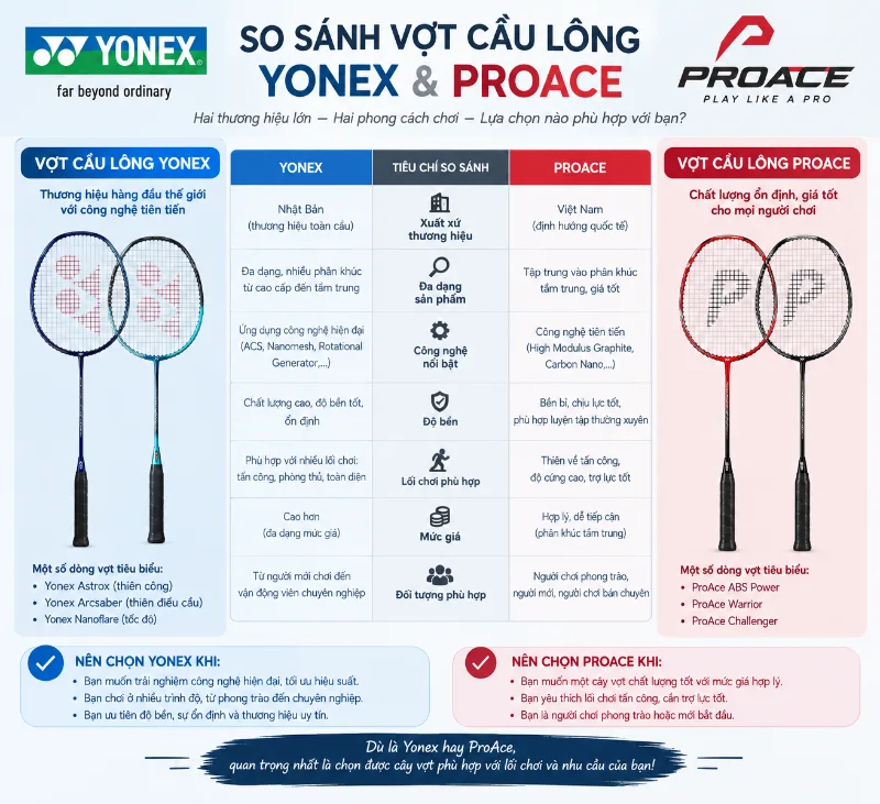 So sánh 2 dòng vợt Yonex và ProAce